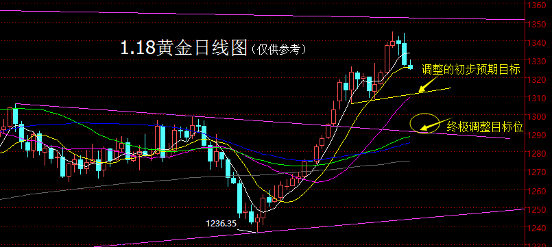 【老黑策略】1.18黄金操盘策略