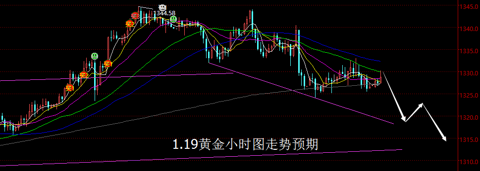 【老黑策略】1.19黄金操盘策略