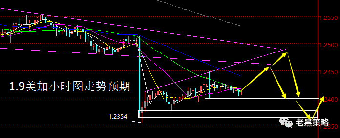 【老黑策略】1.9外汇操盘策略