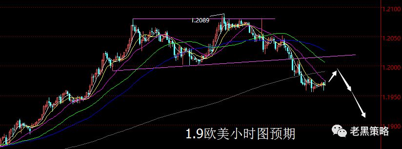 【老黑策略】1.9外汇操盘策略