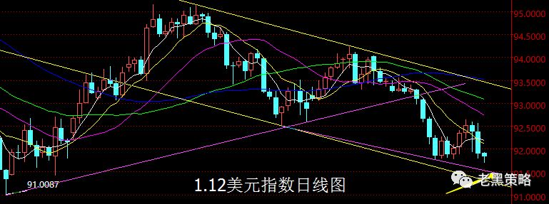 【老黑策略】1.12外汇操盘策略