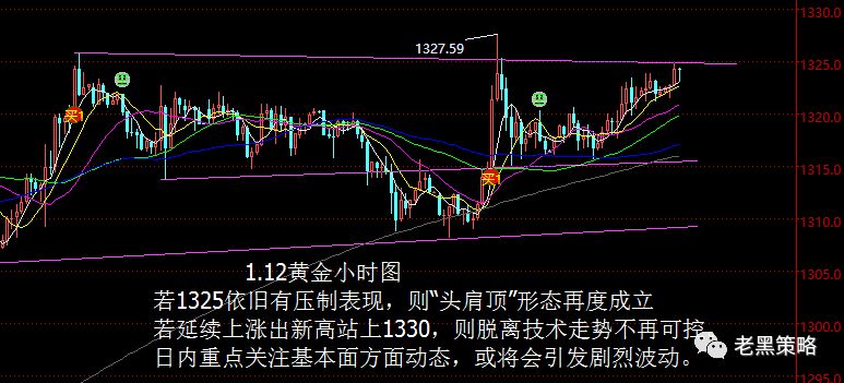 【老黑策略】1.12黄金操盘策略