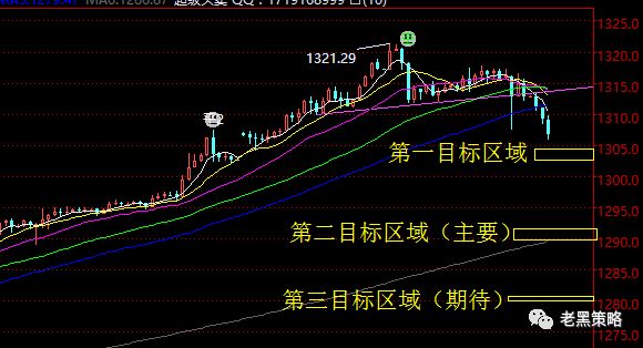 【老黑策略】1.4黄金操盘策略