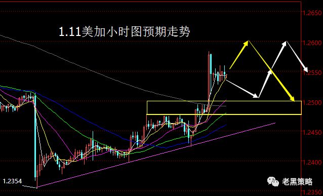 【老黑策略】1.11外汇操盘策略