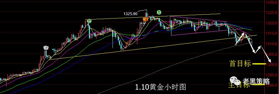 【老黑策略】1.10黄金操盘策略