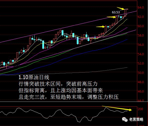 【老黑策略】1.10原油操盘策略