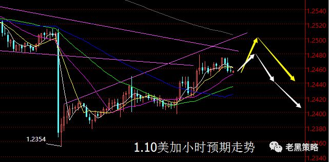 【老黑策略】1.10外汇操盘策略