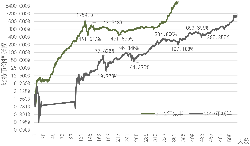比特币历史减半价格走势图_比特币价格历史_比特币历史走势k线图