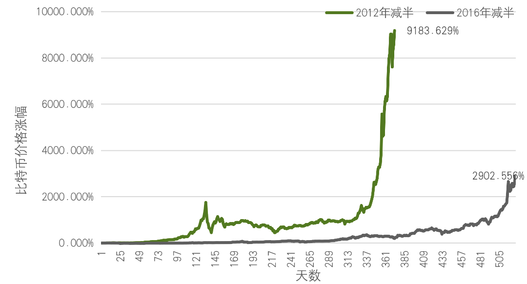 比特币历史走势k线图_比特币历史减半价格走势图_比特币价格历史