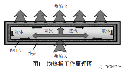 均热板相变传热仿真分析的图3