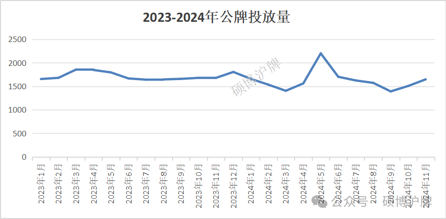 上沪牌多少钱