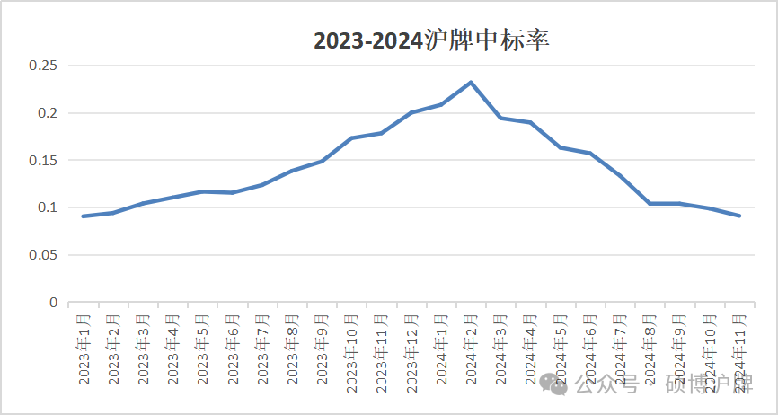 上沪牌多少钱