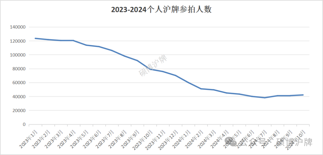 上沪牌多少钱