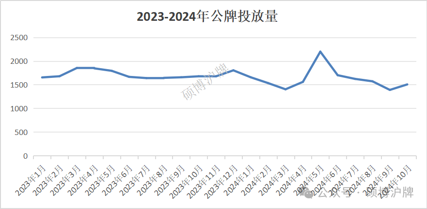 上沪牌多少钱