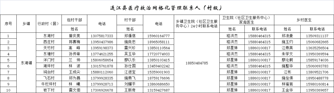 282个！连江公布家庭医生服务团队联系方式！
