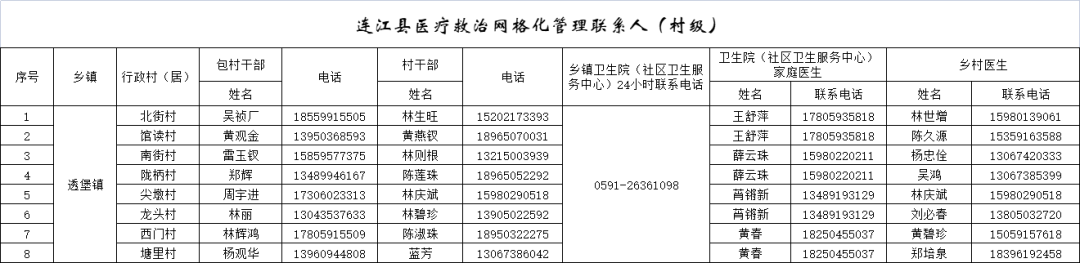 282个！连江公布家庭医生服务团队联系方式！