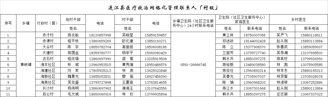282个！连江公布家庭医生服务团队联系方式！