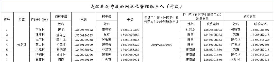 282个！连江公布家庭医生服务团队联系方式！