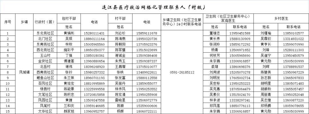 282个！连江公布家庭医生服务团队联系方式！
