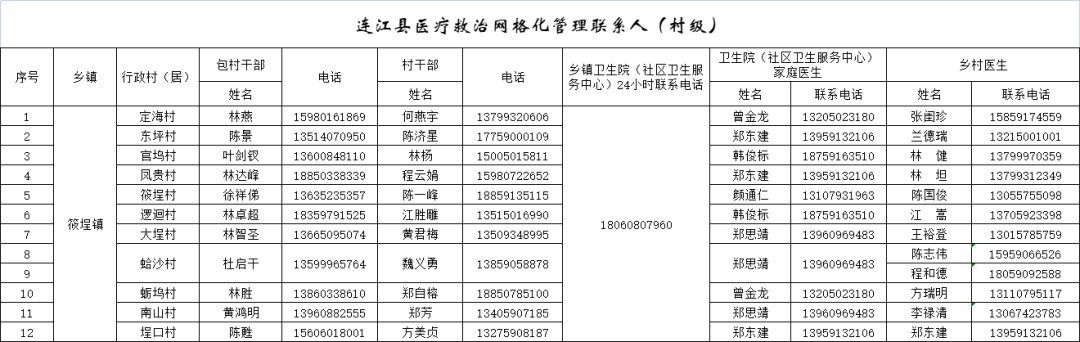 282个！连江公布家庭医生服务团队联系方式！