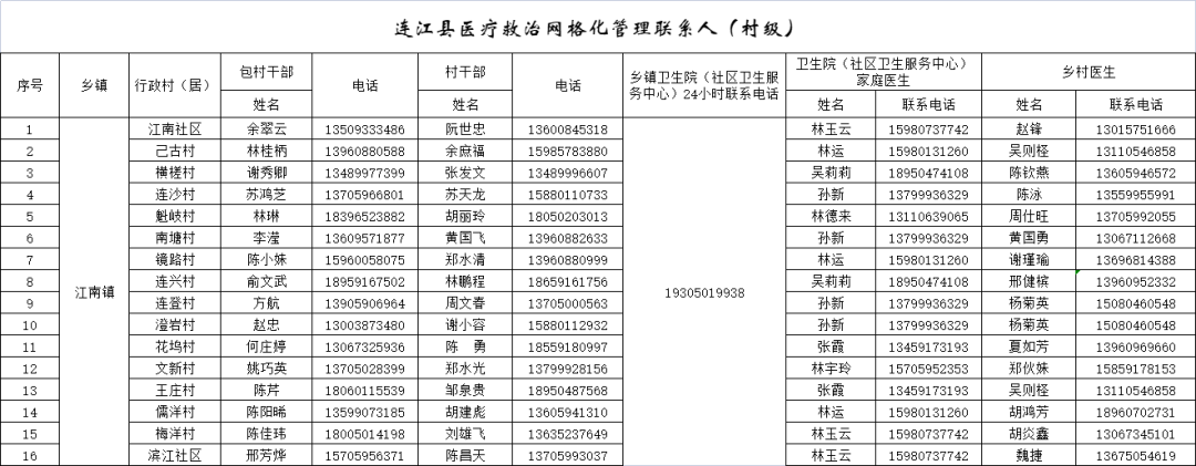 282个！连江公布家庭医生服务团队联系方式！