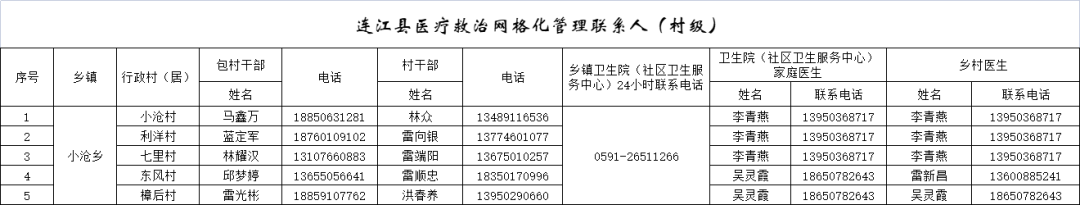 282个！连江公布家庭医生服务团队联系方式！