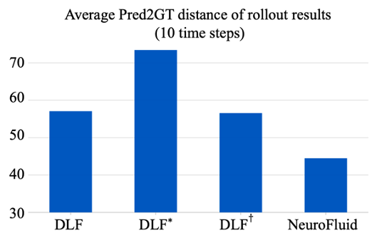 NeuroFluid: 流体仿真的人工智能新范式的图5