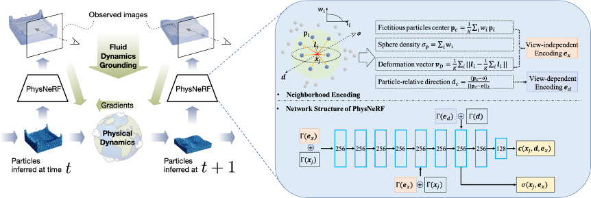 NeuroFluid: 流体仿真的人工智能新范式的图2