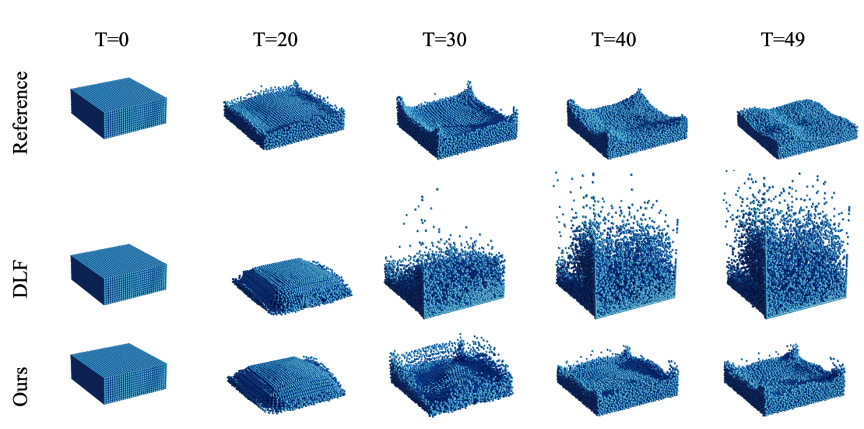 NeuroFluid: 流体仿真的人工智能新范式的图4
