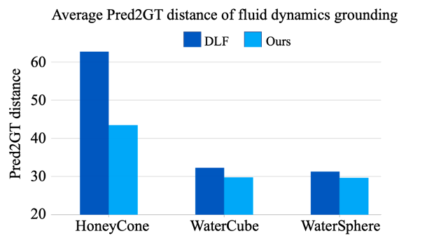 NeuroFluid: 流体仿真的人工智能新范式的图3