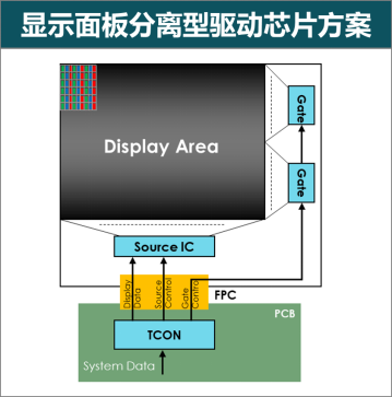 CODA觀察 | 顯示驅(qū)動(dòng)芯片從分離型向整合型趨勢(shì)發(fā)展，2020年中國大陸廠商全球份額提升至8%的圖2