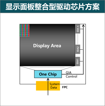 CODA觀察 | 顯示驅(qū)動(dòng)芯片從分離型向整合型趨勢(shì)發(fā)展，2020年中國大陸廠商全球份額提升至8%的圖5