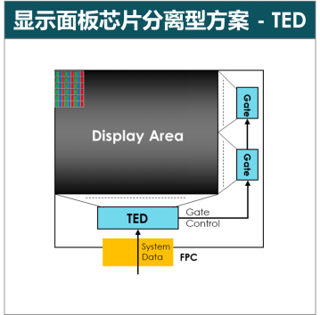 CODA觀察 | 顯示驅(qū)動(dòng)芯片從分離型向整合型趨勢(shì)發(fā)展，2020年中國大陸廠商全球份額提升至8%的圖3