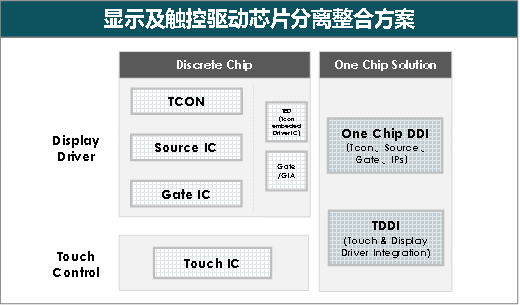 CODA觀察 | 顯示驅(qū)動(dòng)芯片從分離型向整合型趨勢(shì)發(fā)展，2020年中國大陸廠商全球份額提升至8%的圖1