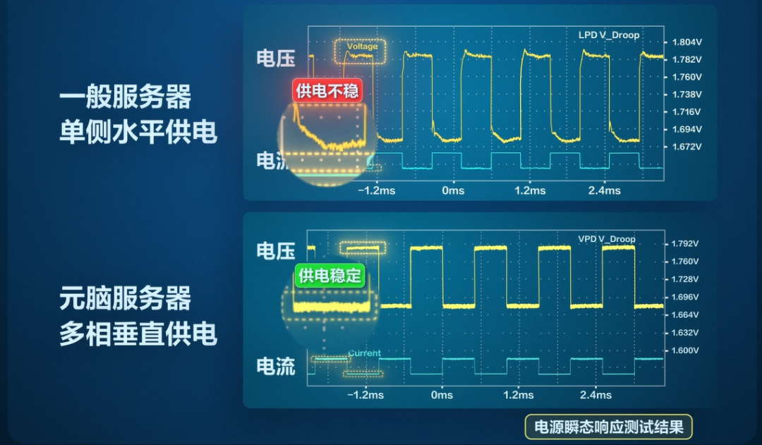 垂直供电新纪元：元脑服务器破解千安培电流困局_深圳观察网