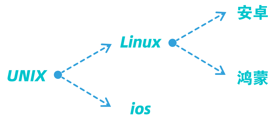 ios基于linux还是unix