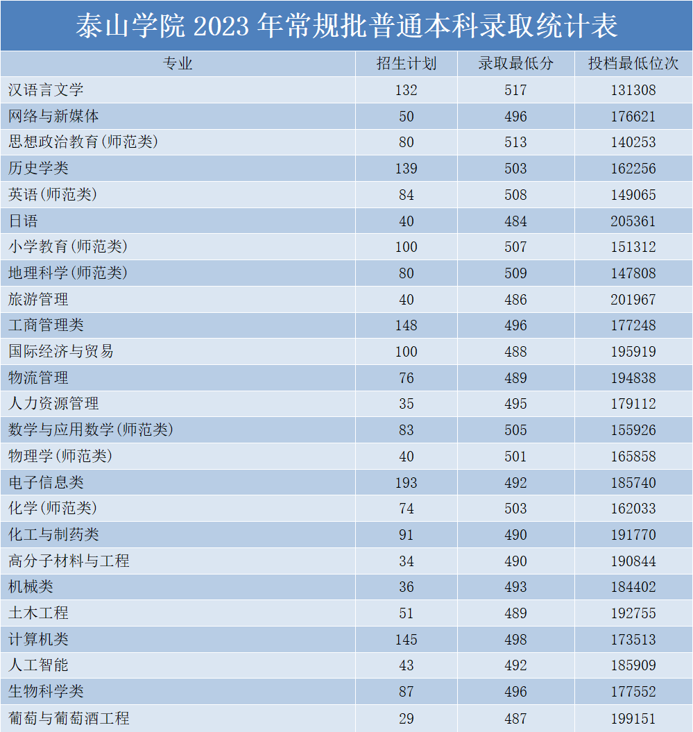 每日一校gf2472gf进步神速的山东省八大学院