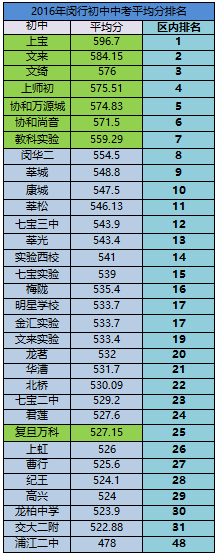 浦东民办初中梯队_浦东的民办初中_浦东民办初中排名