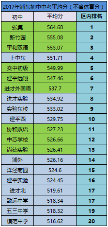 浦东民办初中排名_浦东民办初中梯队_浦东的民办初中