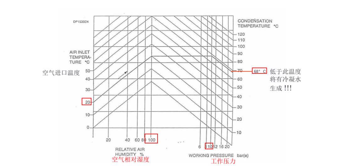 空压机丨夏季如何避免空压机润滑油乳化的图1