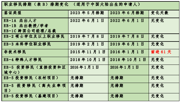 2023年6月美国移民排期：近乎全面停滞