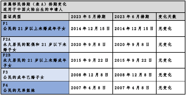 2023年6月美国移民排期：近乎全面停滞