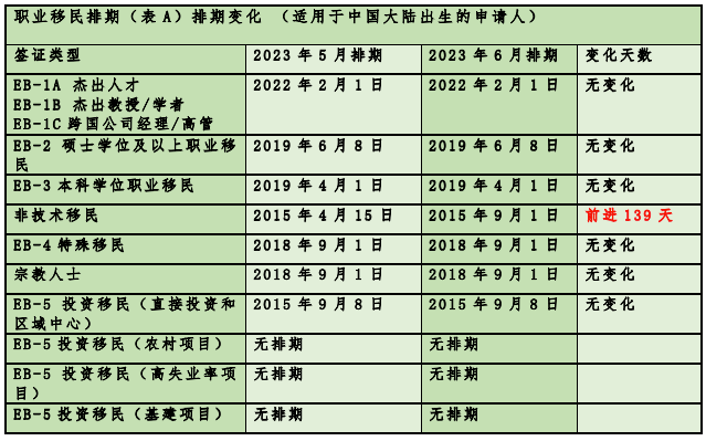 2023年6月美国移民排期：近乎全面停滞