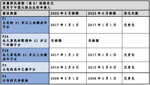 2023年6月美国移民排期：近乎全面停滞