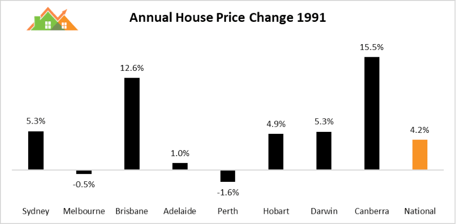 假如澳洲经济衰退，房市会发生什么变化?