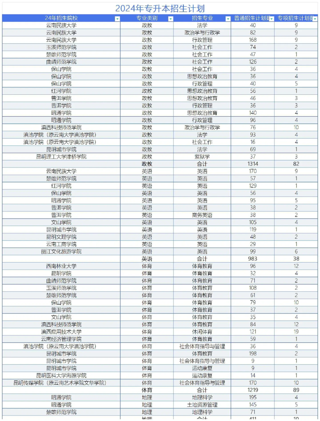 2024年云南专升本招生计划专业及录取分数线汇总