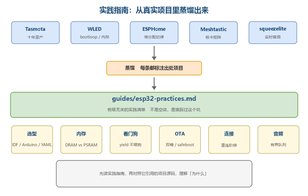 实践指南从真实项目蒸馏而来