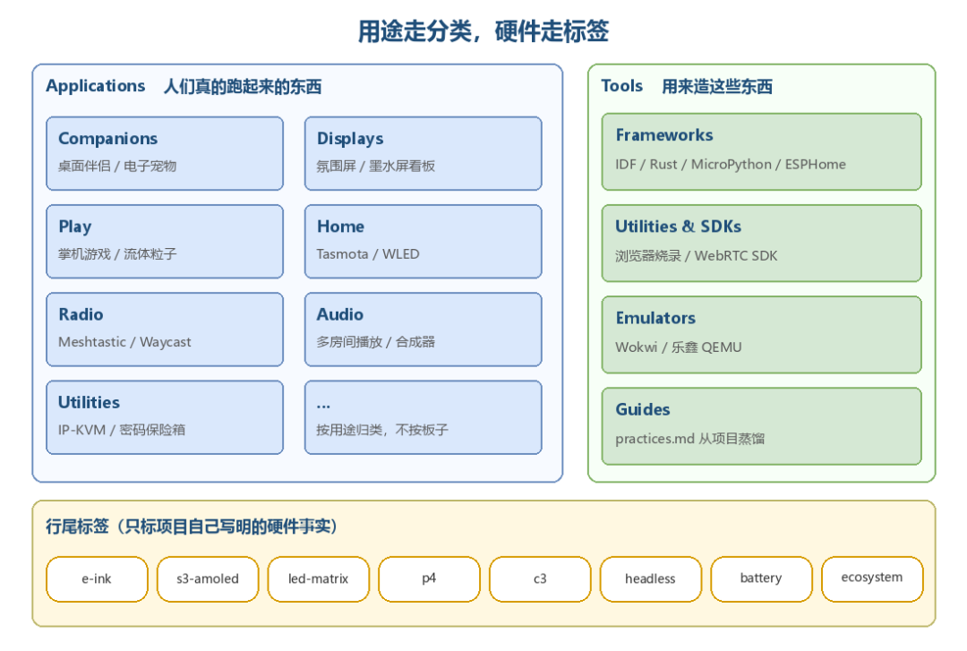 用途走分类，硬件走标签