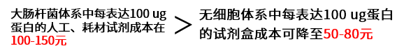 無細胞蛋白表達真的比有細胞蛋白表達貴嗎？