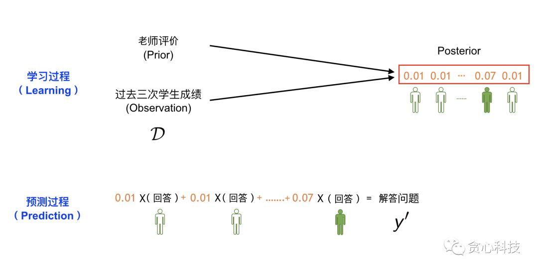 機器學習中的MLE、MAP和貝葉斯估計